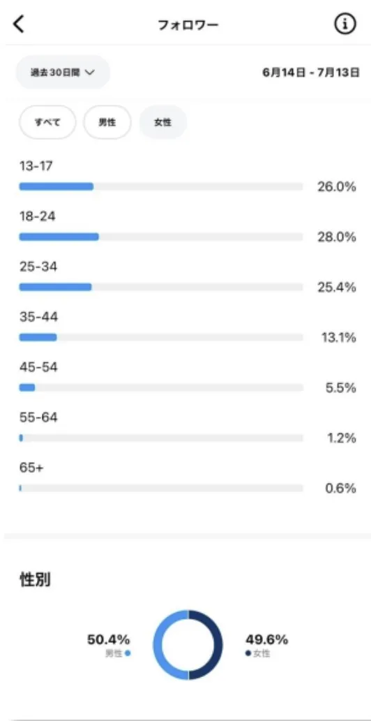 인스타그램 인사이트 - 연령/성별 분포